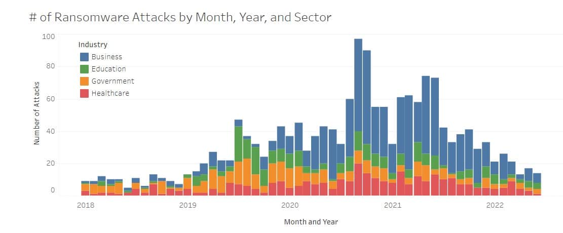 Number of US Ransomware Attacks by Month, Year, and Sector