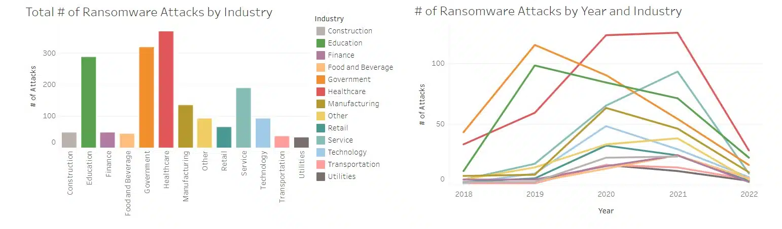 US Ransomware Attacks by Industry
