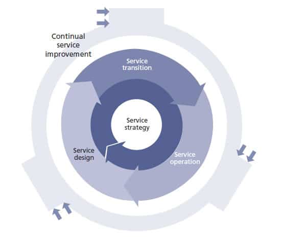 ITIL service lifecycle