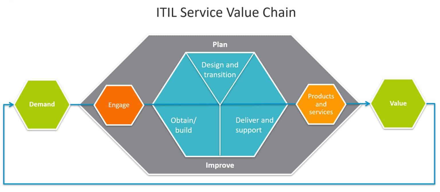 ITIL 4 Service Value Chain diagram