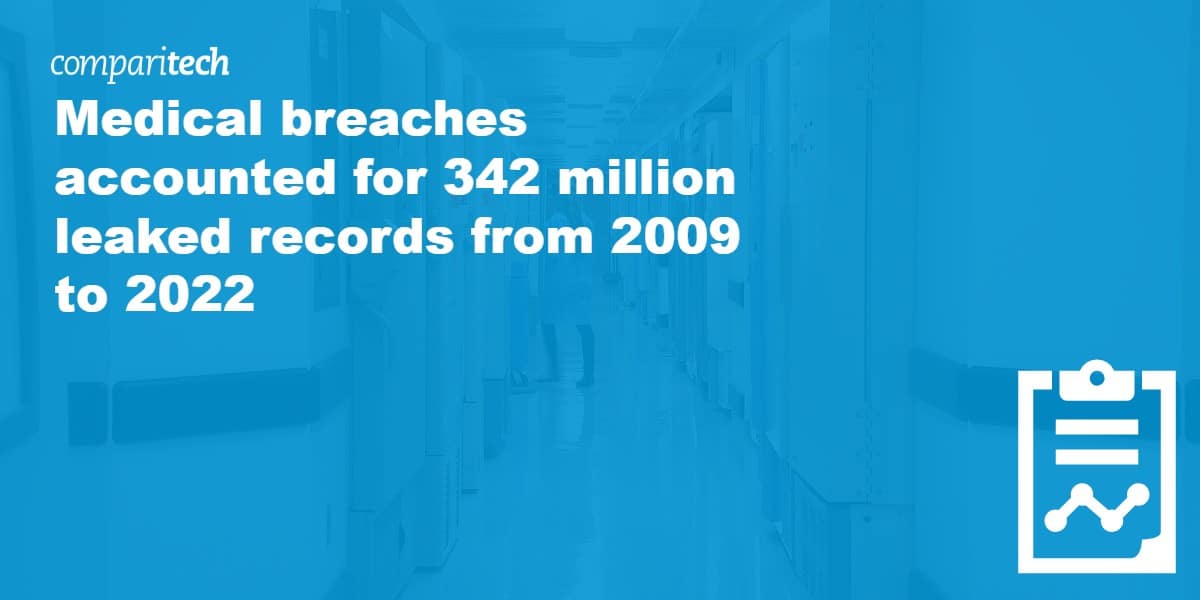 Medical breaches accounted for 342 million leaked records from 2009 to 2022 - Comparitech