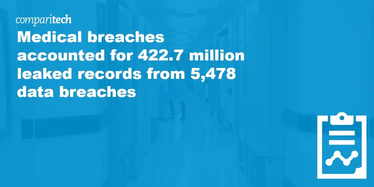 Medical breaches accounted for 422.7 million leaked records