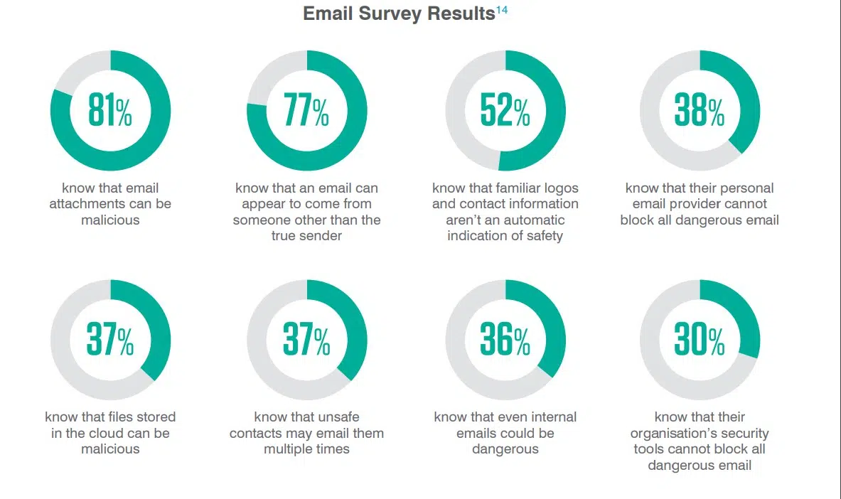 Proofpoint Email Survey Results