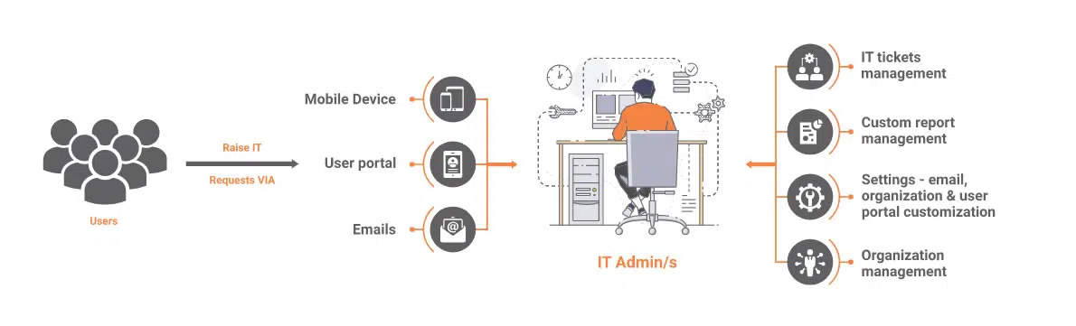 The Spiceworks Cloud Help Desk ticketing system