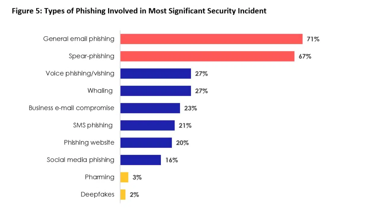 Types of phishing involved in most significant security incident