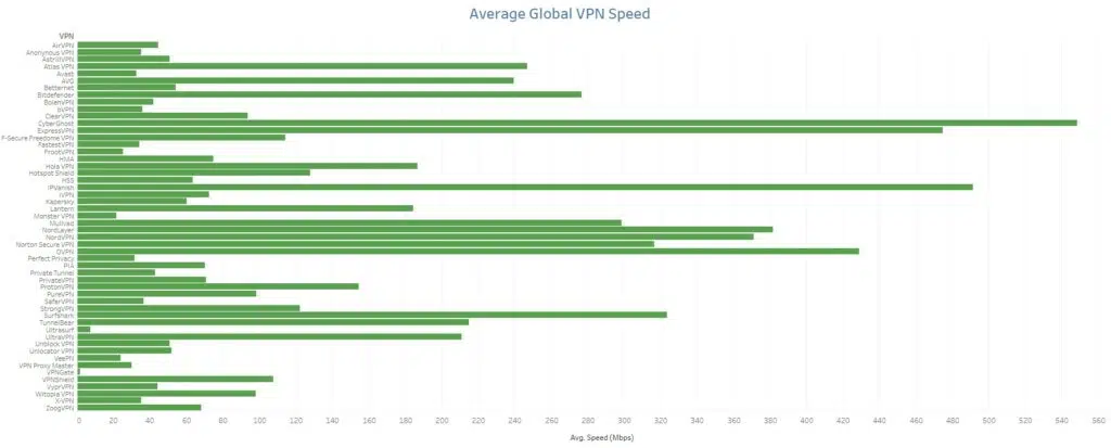 vpn speed test results october 2022