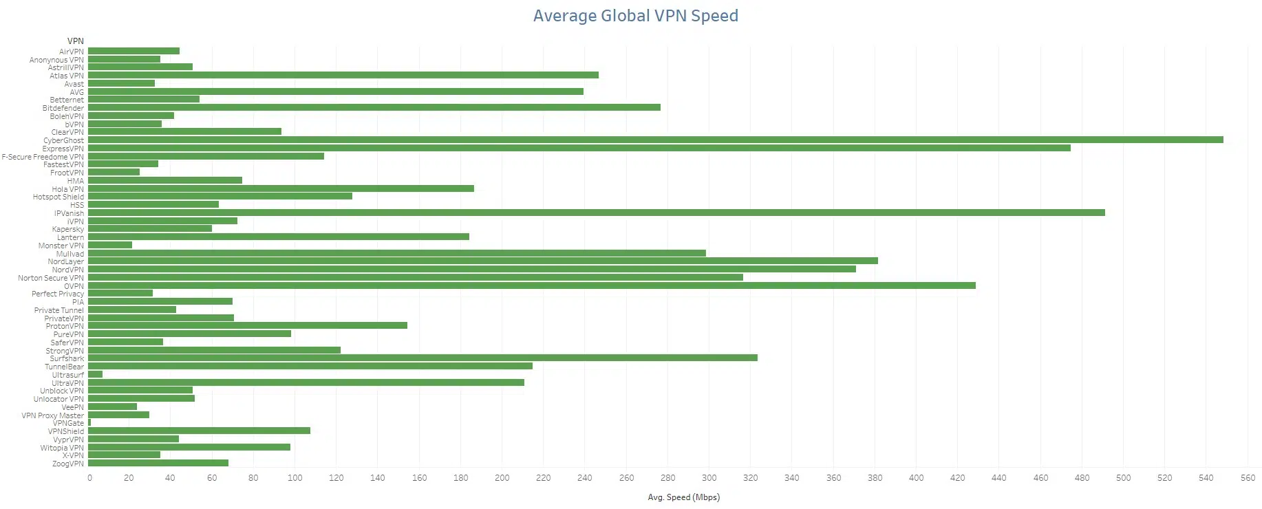 resultados de la prueba de velocidad vpn 