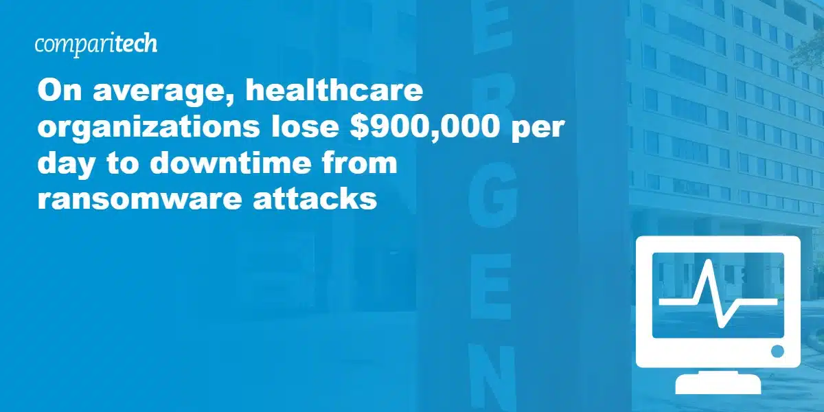On average, healthcare organizations lose $900,000 per day to downtime from ransomware attacks