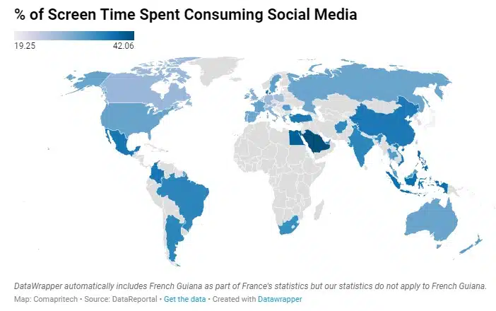 % van de schermtijd besteed aan het consumeren van sociale media