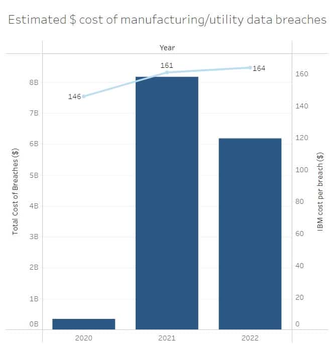 Estimate $ cost of manufacturing and utility data breaches