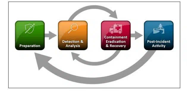 The NIST incident response life cycle