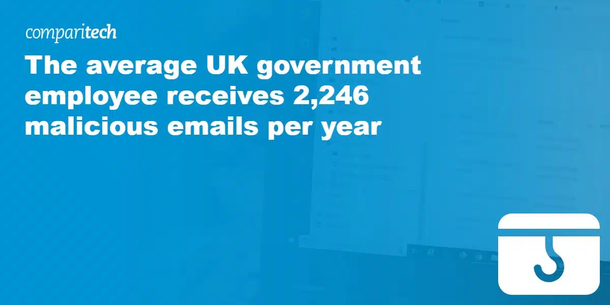 The average UK government employee receives 2,246 malicious emails per year