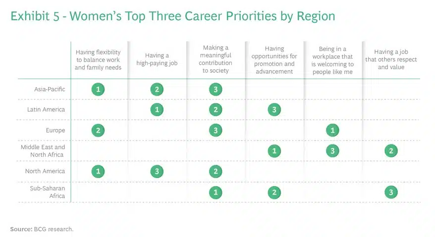 Womens career priorities by region