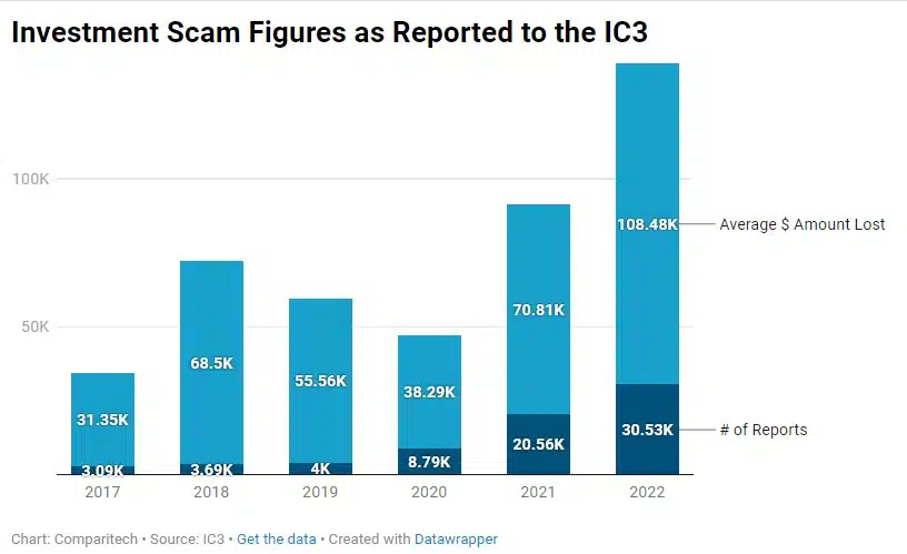 Investment Scam Figures as Reported to the IC3