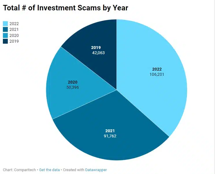 Total # of Investment Scams by Year