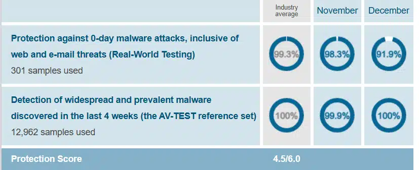 surfshark-av-av-test-malware-12-22