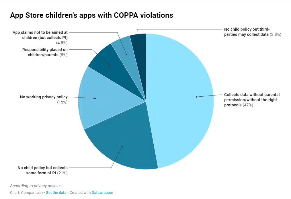 App Store COPPA Violations
