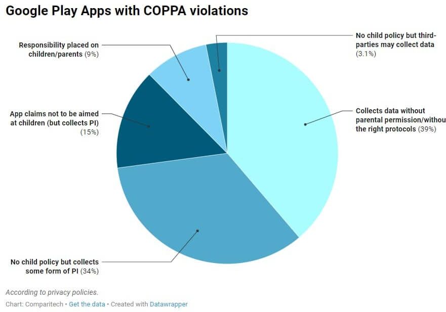Google Play children's app COPPA violations