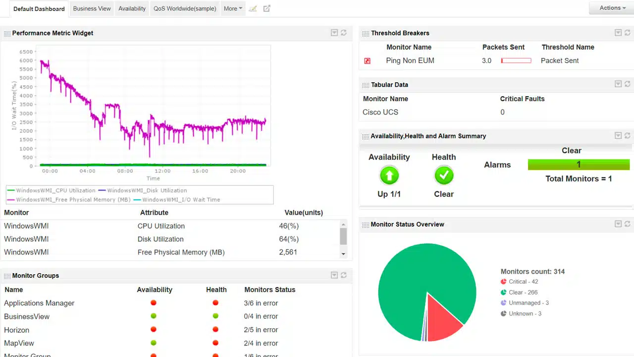 ManageEngine Application Manager Dashboards and Visualizations