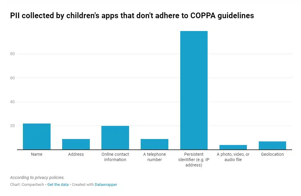 PII collected by children's apps that don't adhere to COPPA guidelines