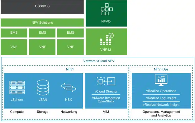 VMware vCloud NFV
