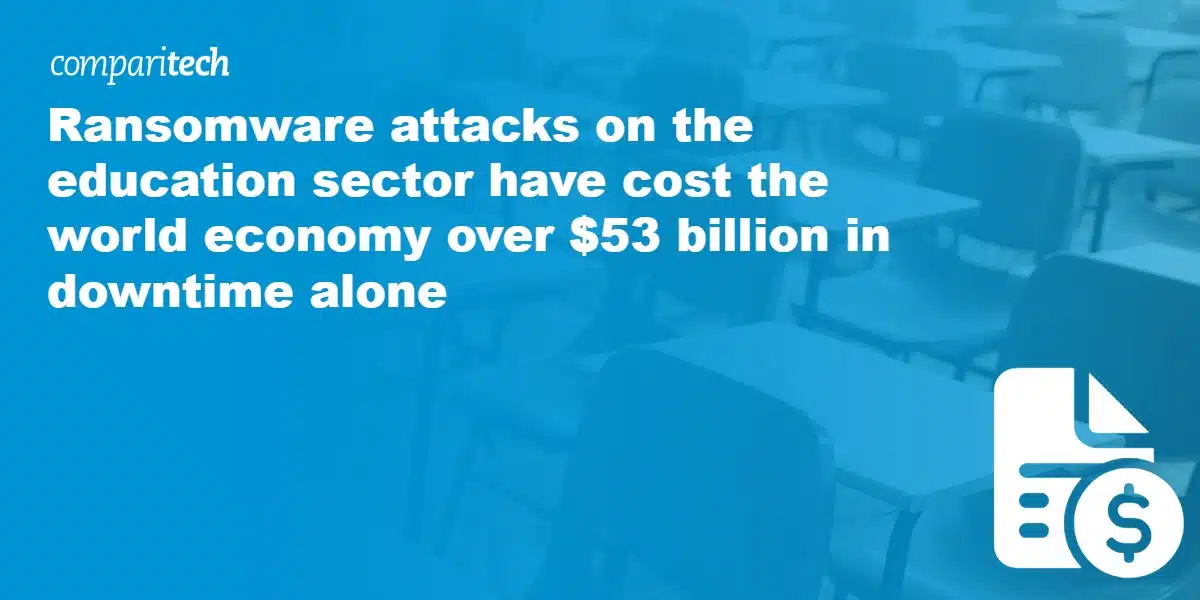 ansomware attacks on the education sector have cost the world economy over $53 billion in downtime alone