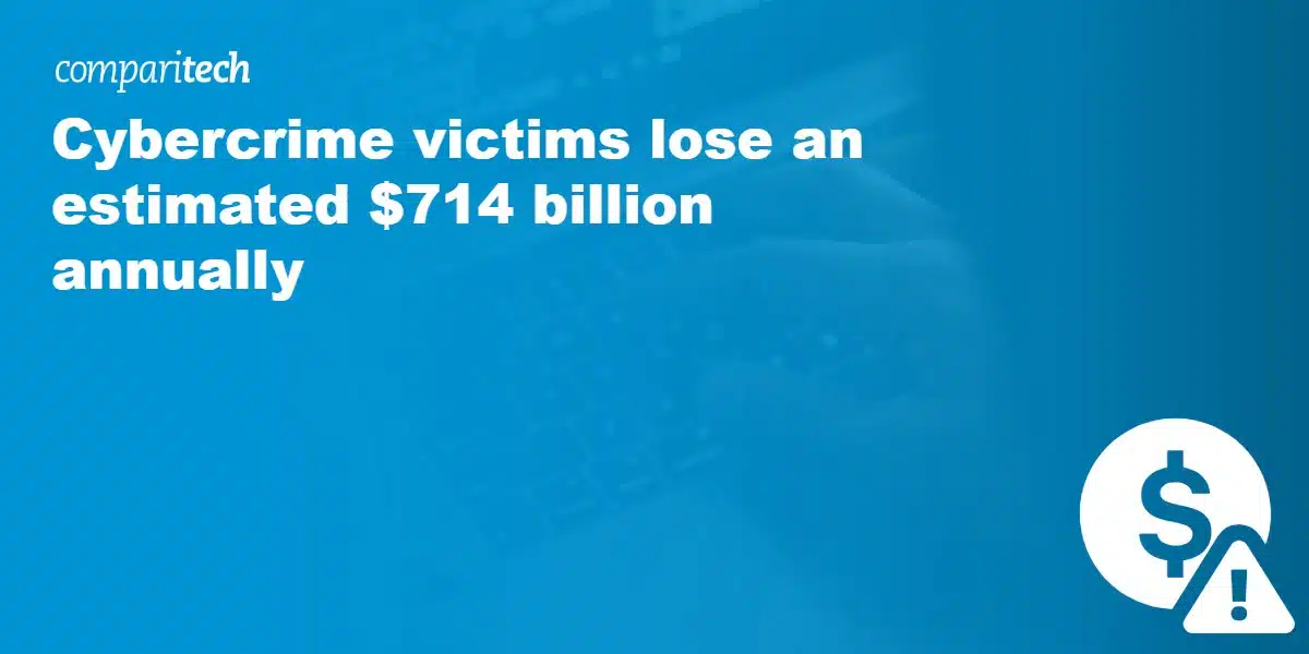 Cybercrime victims lose an estimated $714 billion annually
